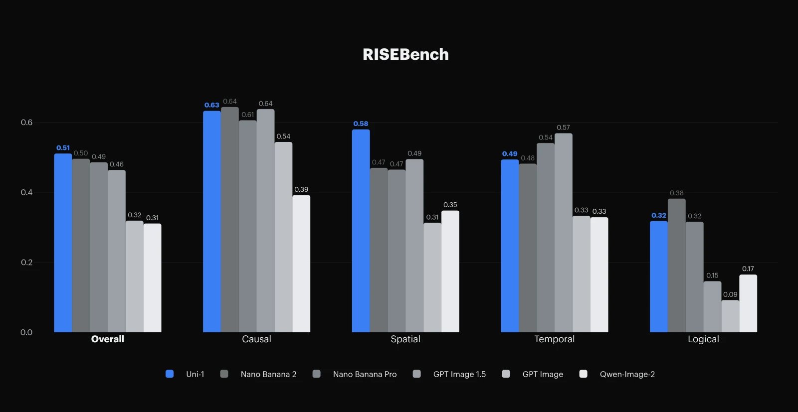 RISE benchmark chart